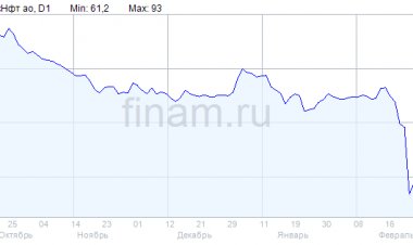 "РуссНефть" зафиксировала прибыль в 2021 году против убытка годом ранее