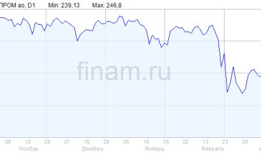 "Газпром" не стал бронировать газопровод "Ямал-Европа" на газовые сутки 8 апреля - GSA