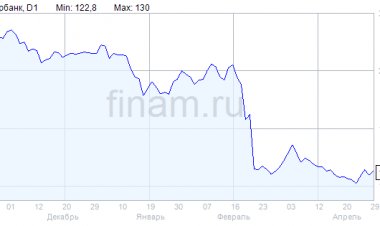 "Сбер" снизил ставки по потребительским кредитам, минимальная - 17,9%