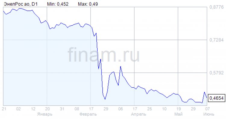 Акционеры "Энел Россия" согласились не выплачивать дивиденды за 2021 год