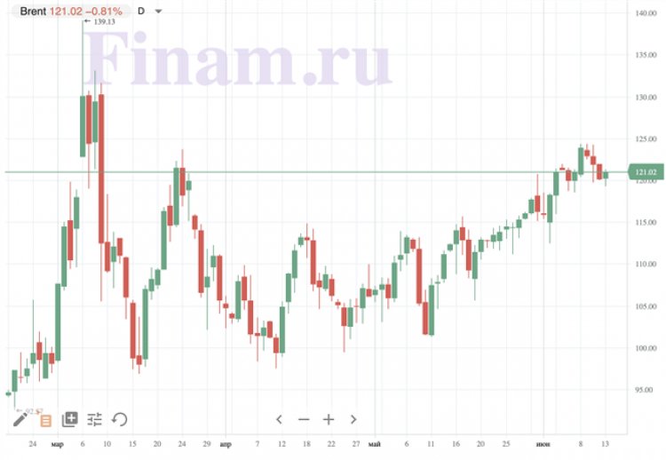 Европейские и американские индексы падают на фоне ожидания рецессии