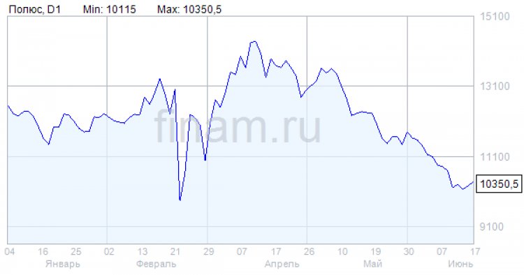"Полюс" покупает у Highland Gold проект Чульбаткан
