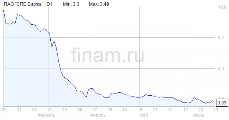 Иван Тырышкин покидает совет директоров "СПБ Биржи"
