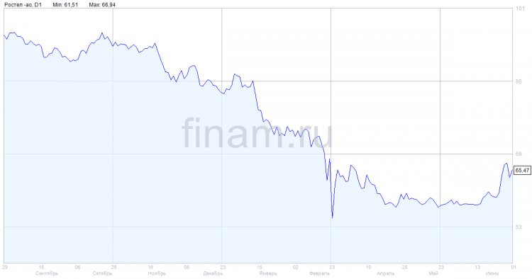 "Ростелеком" объявил финальные дивиденды - 4,56 рубля на акцию