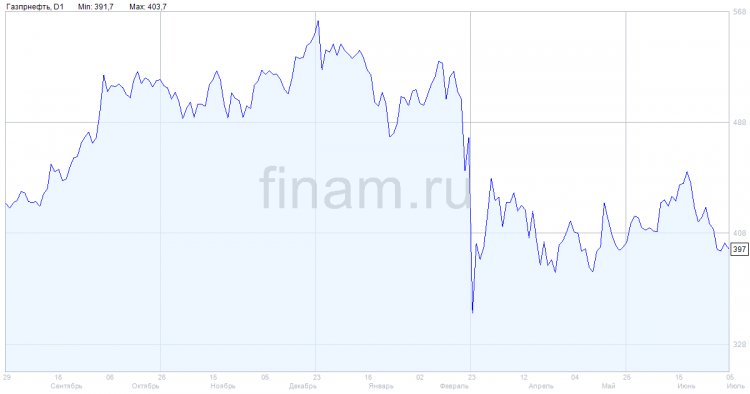 События предстоящего дня: заседание совета директоров "Газпром нефти"