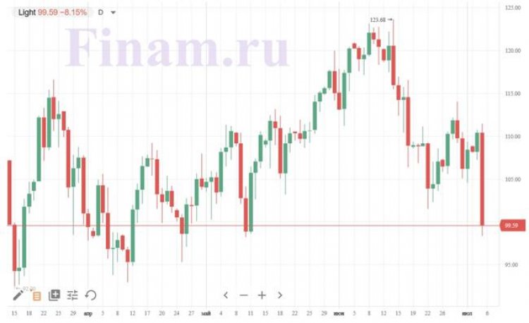 Нефть дешевеет на 8-9%, WTI ниже $100 впервые с мая