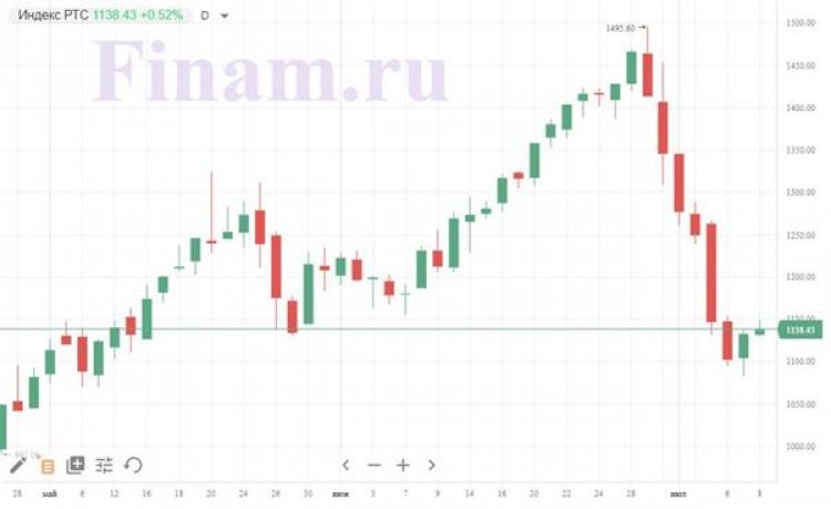 Индекс РТС продолжает повышение