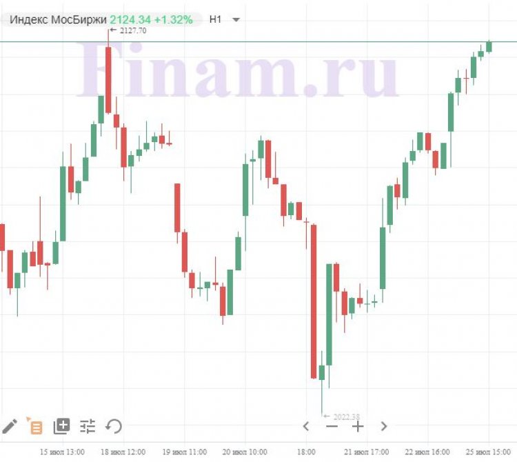 Российский рынок движется разнонаправленно в ожидании новых драйверов