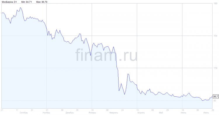 Московская биржа предоставит доступ к торгам некоторым клиентам-нерезидентам