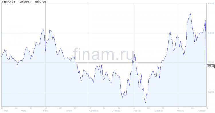 Mastercard потеряла $26 млн во 2 квартале от приостановки деятельности в России