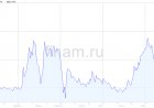 "ЮТэйр" нарастила прибыль в 1 полугодии в 8,5 раза