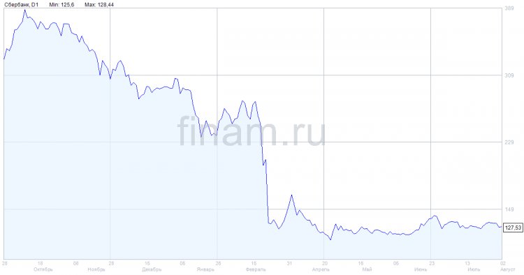 FINMA продлевает защитные меры в отношении швейцарского Sberbank