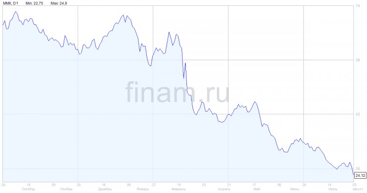 Московская биржа понизила границу ценового коридора акций ММК