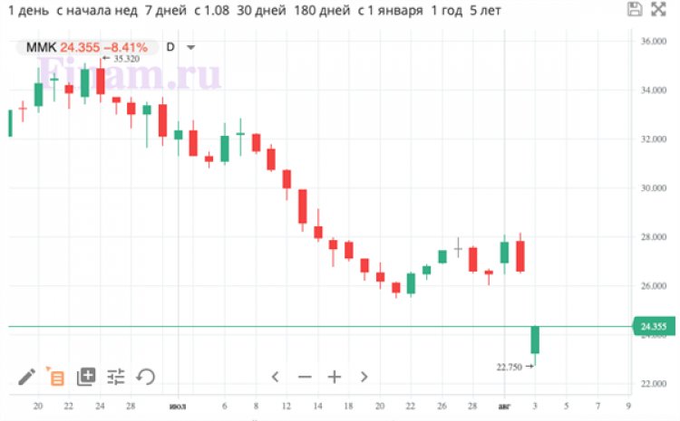 Рынок открылся снижением, продают ММК
