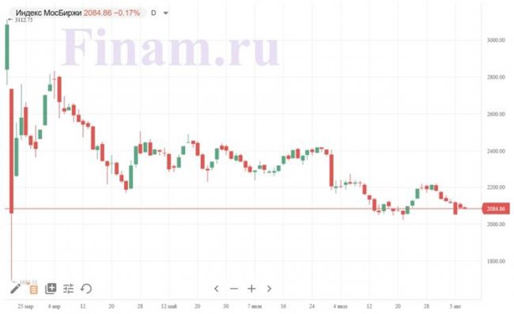 Индекс МосБиржи борется за уровень 2100 пунктов, продают "Юнипро" и "Энел Россия"