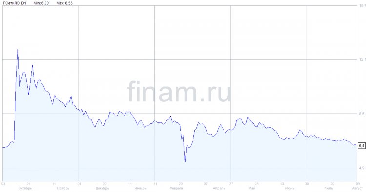 Чистая прибыль "Россетей Ленэнерго" по РСБУ за 1 полугодие снизилась на 8,6%