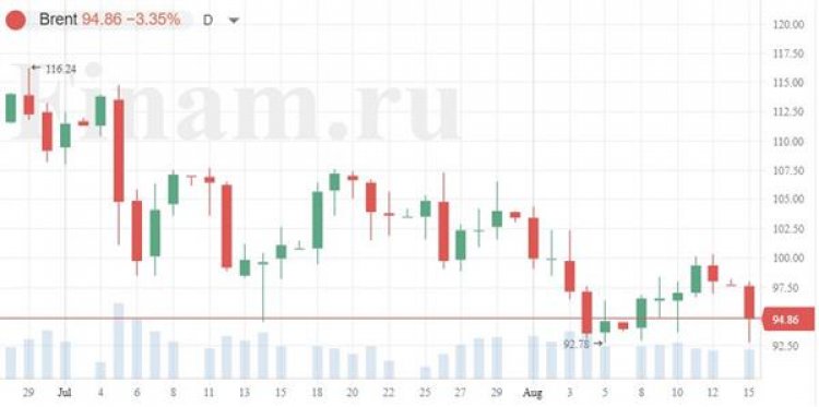 Нефтяные котировки продолжают сползание в сторону $90 за баррель Brent