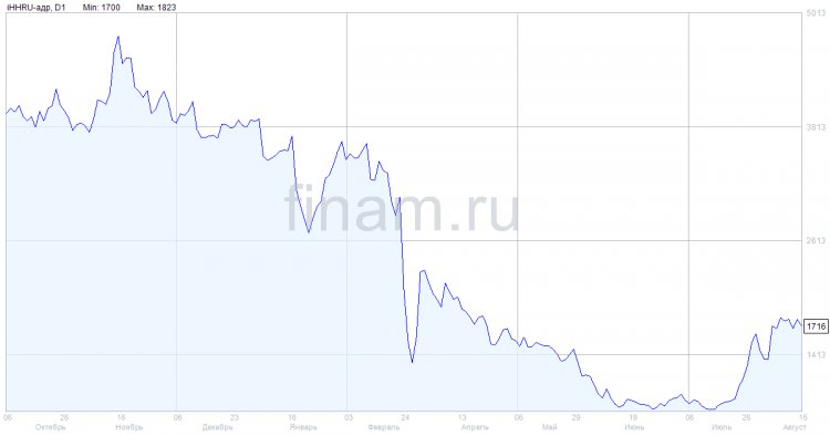 Выручка HeadHunter во 2 квартале повысилась на 1,1%