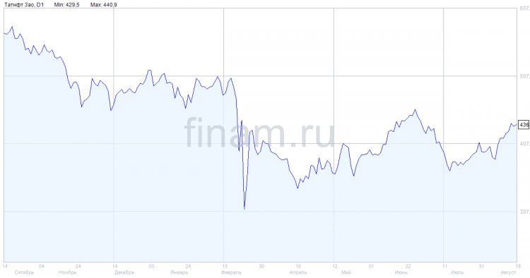 "Татнефть" будет выпускать гелий и СПГ