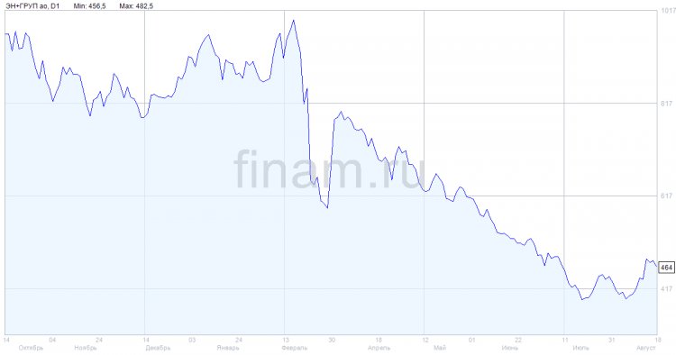 Капитальные затраты En+ Group сократились в 1 полугодии на 7,8%