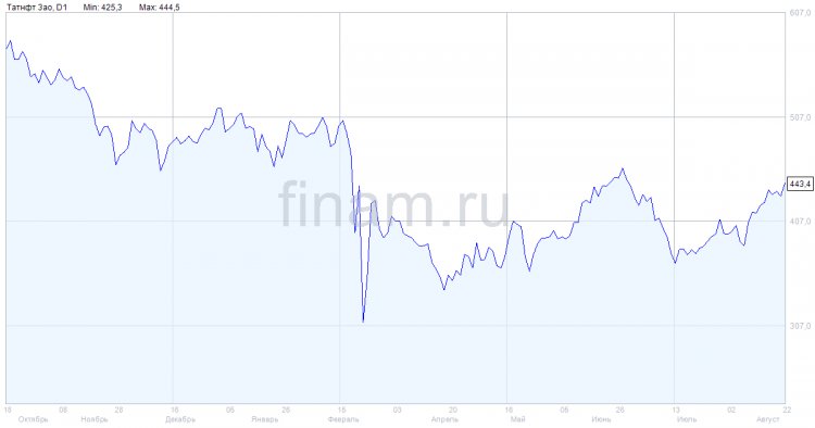 "Татнефть" сохраняет стратегию развития