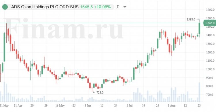 Расписки Ozon растут на позитивной отчетности