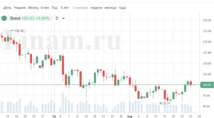 Нефть дорожает, а Азии оптимистичные настроения