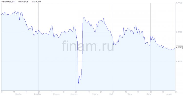 Убыток ОАК в 1 полугодии вырос в 13,5 раза
