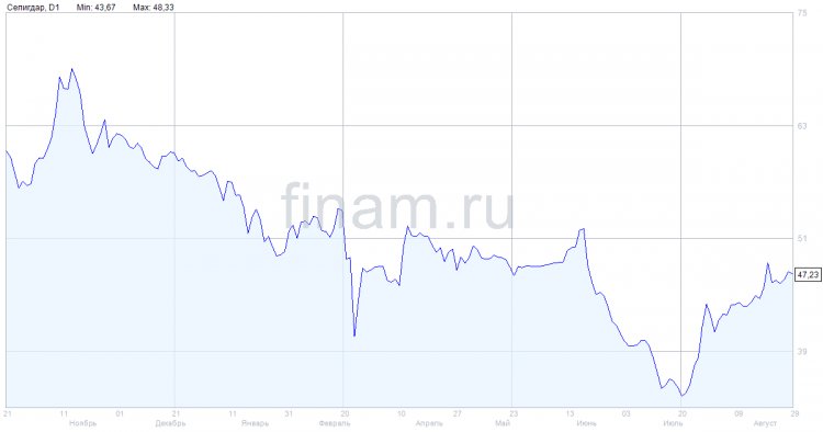 Чистая прибыль "Селигдара" в 1 полугодии увеличилась в 2,8 раза