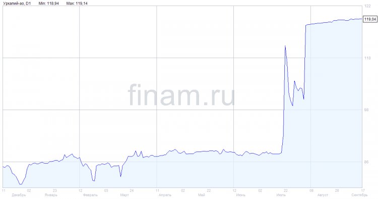 "Уралкалий" решил не публиковать отчетность по МСФО за 1 полугодие