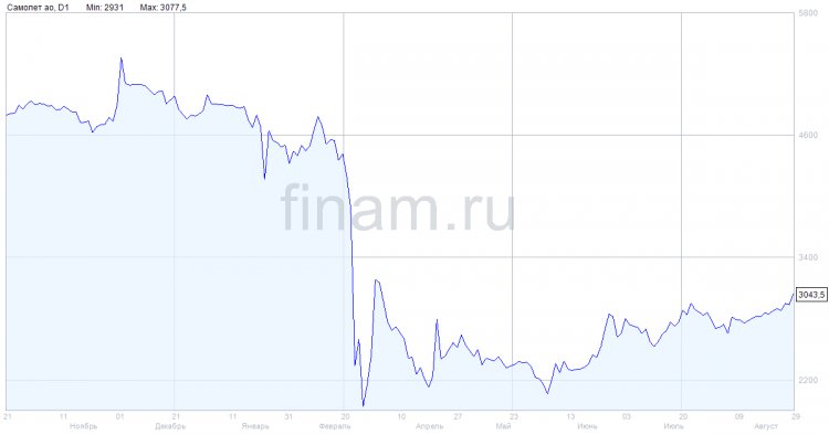 Прибыль группы "Самолет" в 1 полугодии выросла на 69%