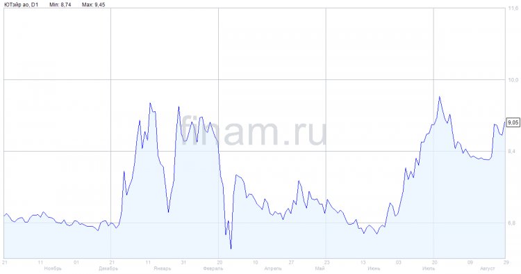 "ЮТэйр" нарастила прибыль в 1 полугодии в 8,5 раза