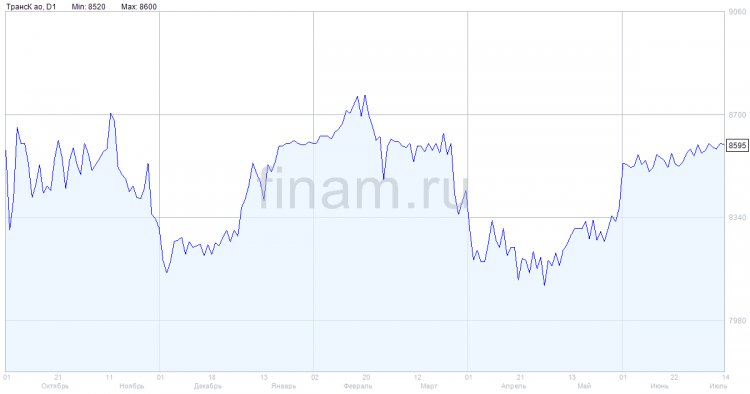 Прибыль "ТрансКонтейнера" по итогам 1 полугодия упала на 11%