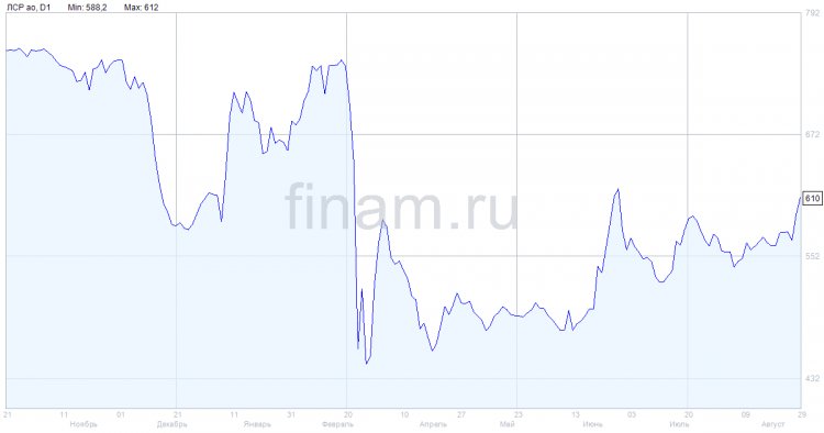 Прибыль группы ЛСР в 1 полугодии выросла на 12,5%