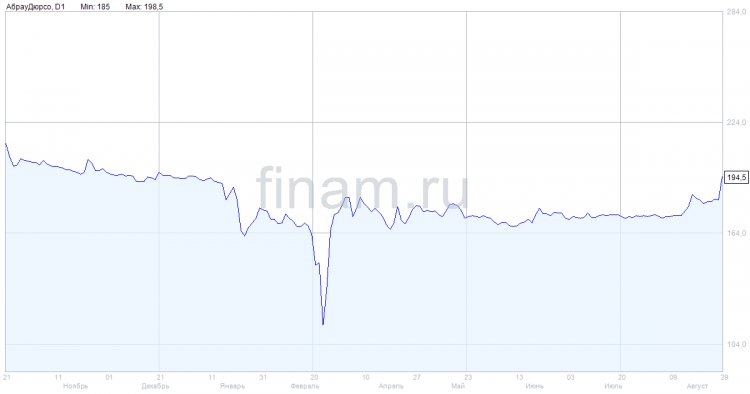Чистый убыток "Абрау-Дюрсо" в 1 полугодии снизился на 27%