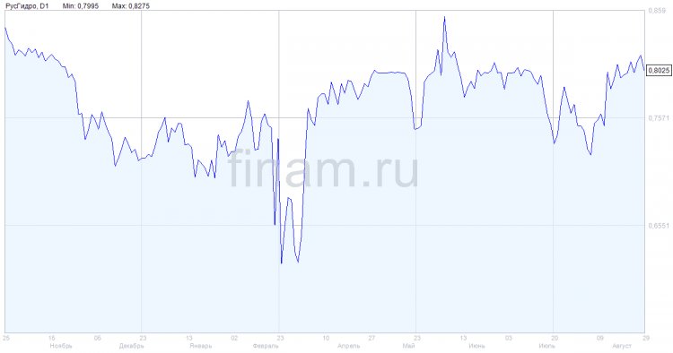 Выручка "РусГидро" по МСФО в 1 полугодии увеличилась на 3,9%