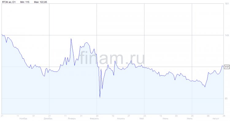 Чистая прибыль ЯТЭК возросла в 1 полугодии на 24%