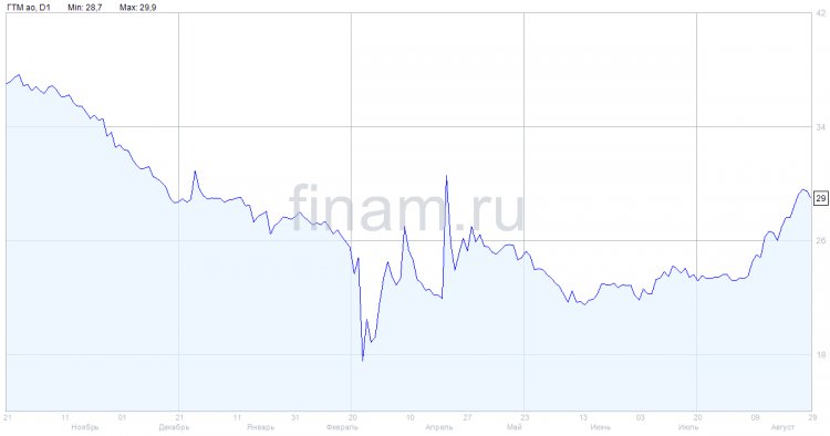 Выручка Globaltruck возросла в 1 полугодии на 9,9%