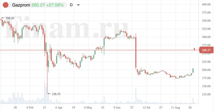 По ценным бумагам "Газпрома" проводится дискретный аукцион