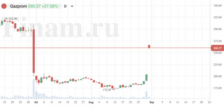 Рынок открылся уверенным ростом, покупают акции "Газпрома"