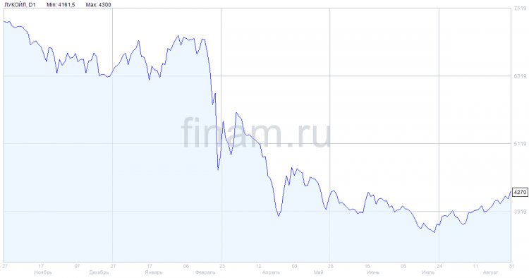 ФАС признала необоснованным повышение цен на бензин дочерними компаниями "ЛУКОЙЛа"