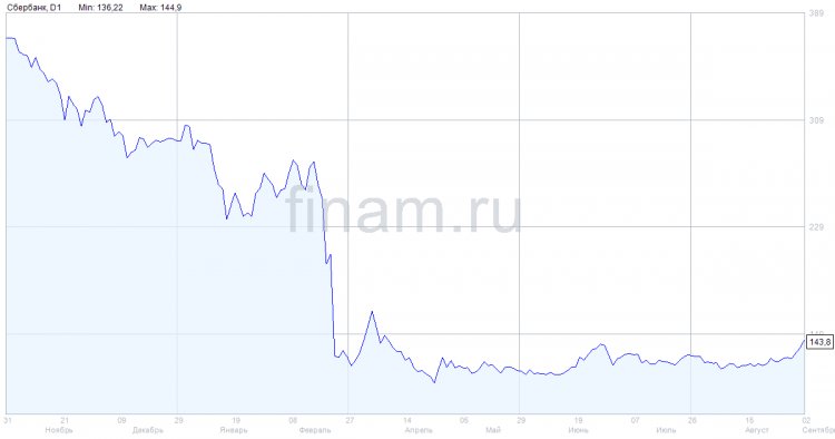 "Сбер" закрыл сделку по продаже "дочки" в Казахстане холдингу "Байтерек"