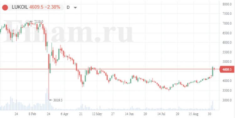 Рынок России в "боковике" - продают "ЛУКОЙЛ"