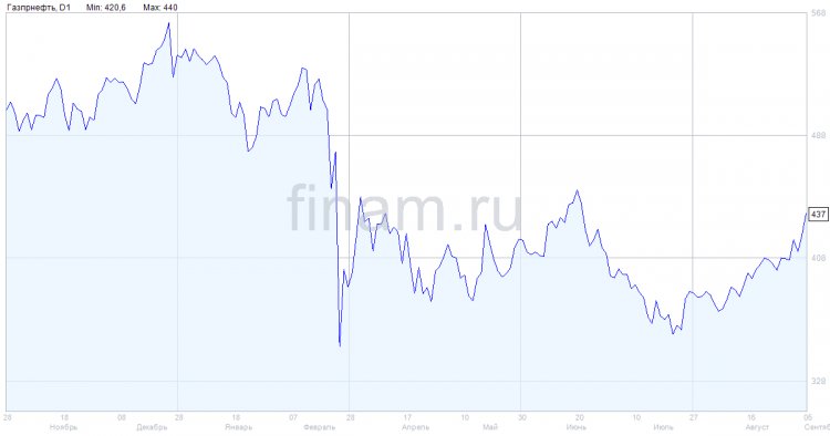 "Газпром нефть" получит в пользование участок недр федерального значения без аукциона