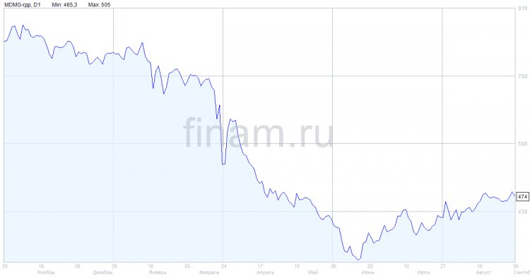 Скорректированная чистая прибыль MDMG снизилась в 1 полугодии 2022 года на 9,4%