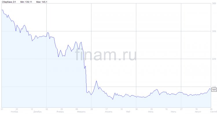 Объем средств физлиц в России по итогам 2022 года вырастет на 3,5%