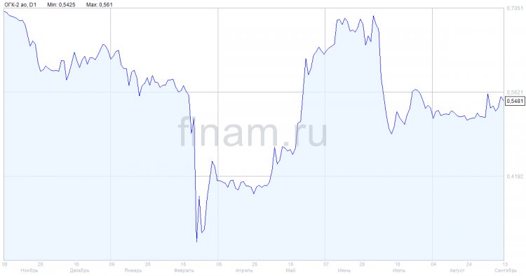 ОГК-2 намерена выплачивать акционерам не менее 50% скорректированной чистой прибыли