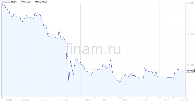 Акционеры "ФСК ЕЭС" одобрили присоединение "Россетей"