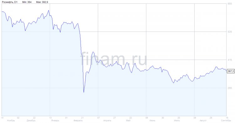 Чистая прибыль "Роснефти" в 1 полугодии возросла на 13%