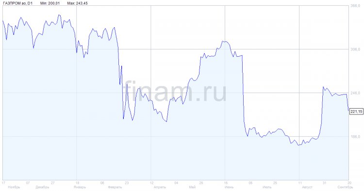 "Газпром" разместит замещающие облигации объемом 850 млн фунтов